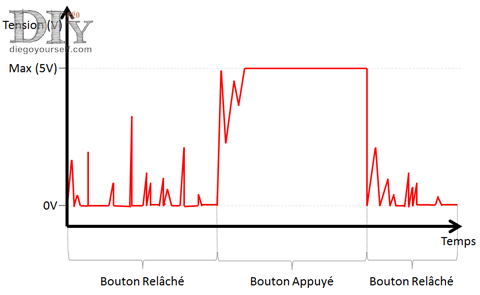 Interférences électriques d'un bouton