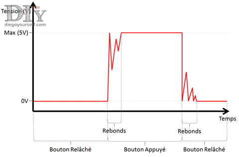 Comportement de l'appui sur un bouton