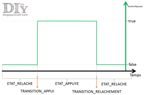 Un bouton à quatre états