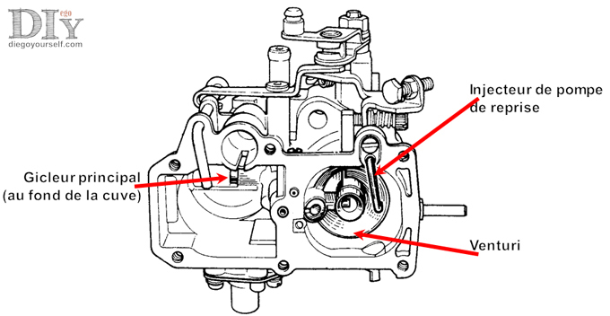 Carburateur Zenith 32 IF2 interieur